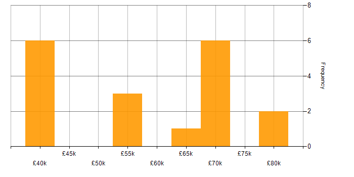 Salary histogram for Cloud Security in Bristol