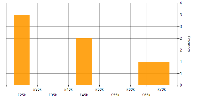 Salary histogram for Cloud Security in Durham