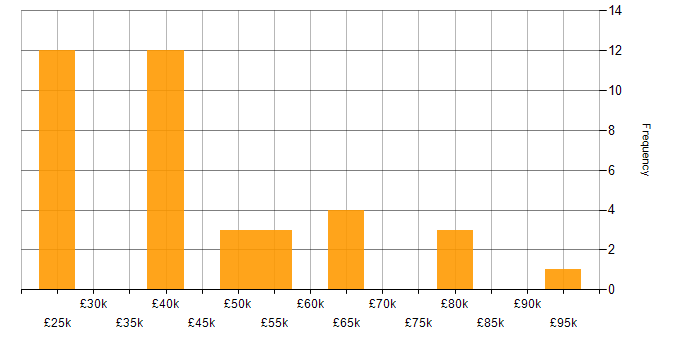Salary histogram for Cloud Security in Hampshire