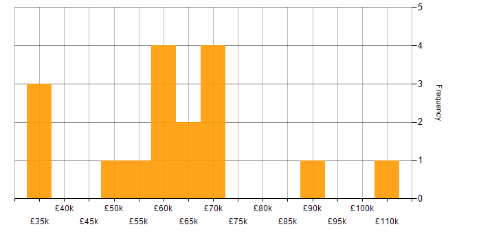 Salary histogram for Cloud Security in Leeds