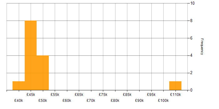 Salary histogram for Cloud Security in Liverpool