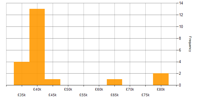 Salary histogram for Cloud Security in Newcastle upon Tyne