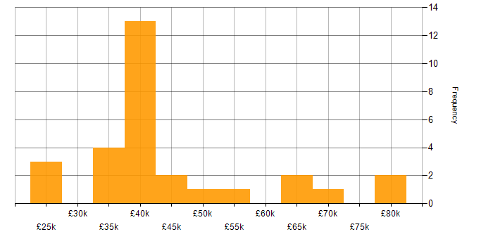 Salary histogram for Cloud Security in the North East
