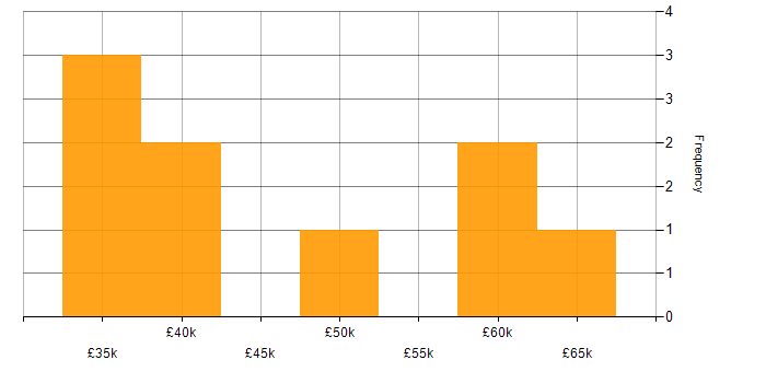 Salary histogram for Cloud Security in Northampton
