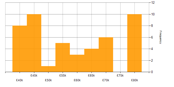 Salary histogram for Cloud Security in the South West