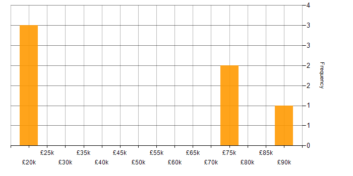 Salary histogram for Cloud Security in South Yorkshire