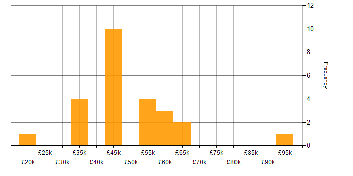 Salary histogram for Cloud Security in the Thames Valley