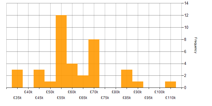 Salary histogram for Cloud Security in West Yorkshire