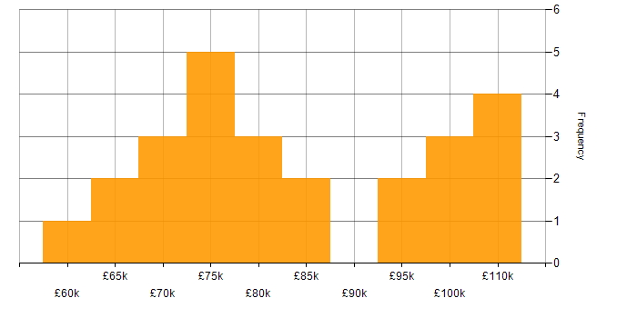 Salary histogram for Cloud Security Architect in England
