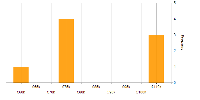 Salary histogram for Cloud Security Architect in the South East