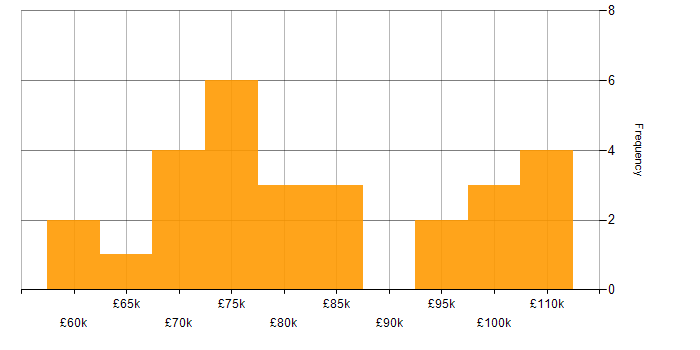 Salary histogram for Cloud Security Architect in the UK