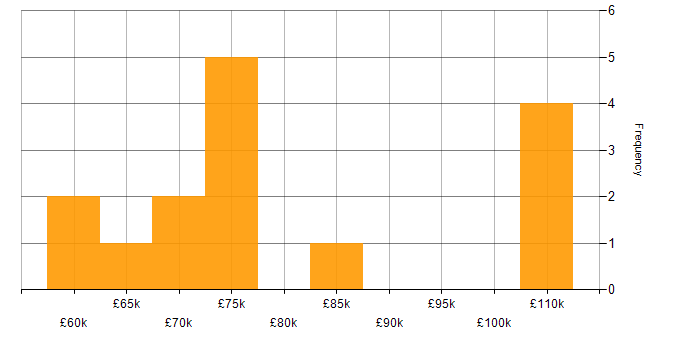 Salary histogram for Cloud Security Architect in the UK excluding London