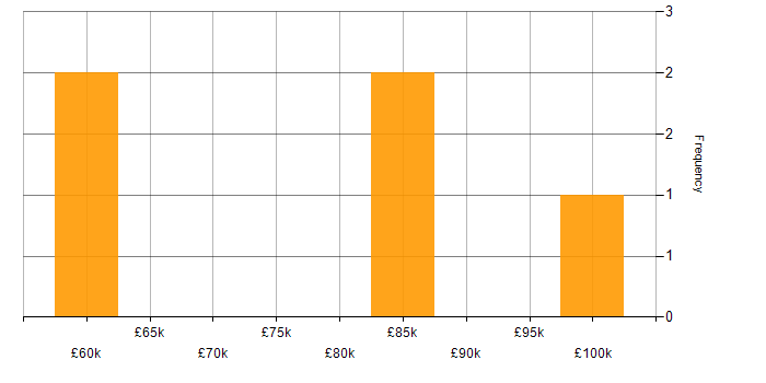 Salary histogram for Cloud Security Consultant in the UK