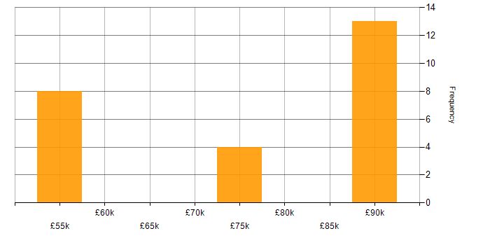 Salary histogram for Cloud Security Engineer in the UK excluding London