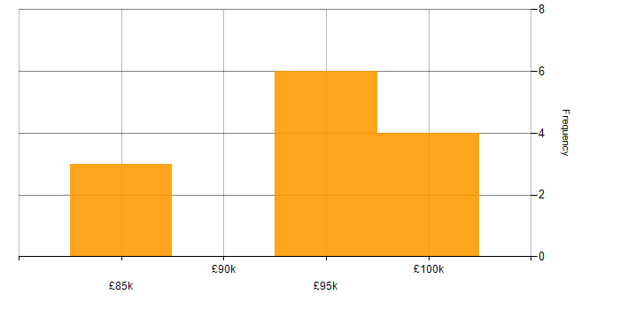 Salary histogram for Cloud Security Posture in England