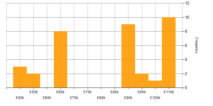 Salary histogram for Cloud Software Engineer in England