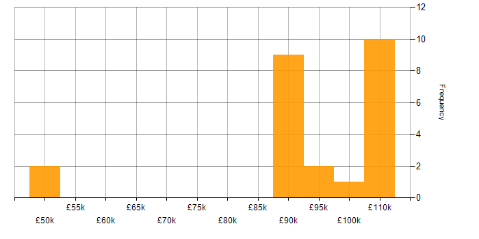 Salary histogram for Cloud Software Engineer in London