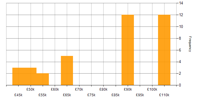 Salary histogram for Cloud Software Engineer in the UK