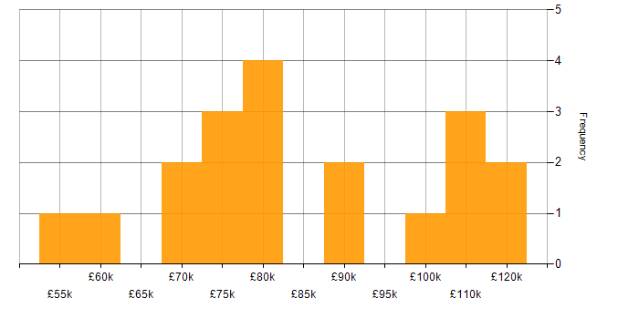 Salary histogram for Cloud Solutions Architect in London