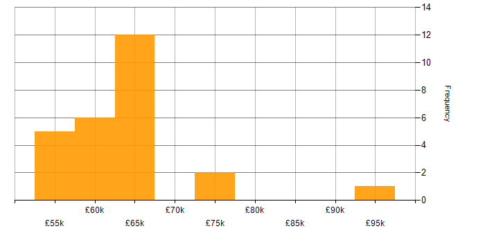 Salary histogram for Cloud Solutions Architect in the North of England