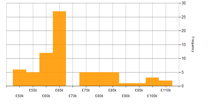 Salary histogram for Cloud Solutions Architect in the UK excluding London