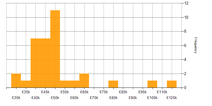 Salary histogram for Cloud Specialist in the UK