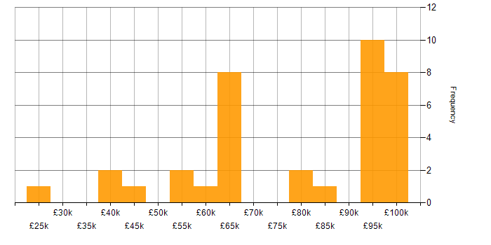 Salary histogram for Cloudflare in England