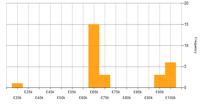Salary histogram for CloudFront in the South East