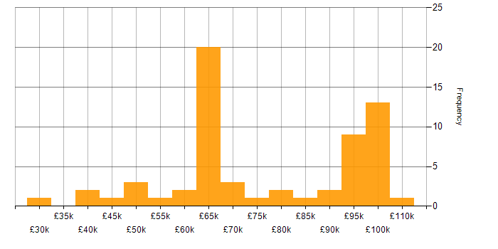 Salary histogram for CloudFront in the UK