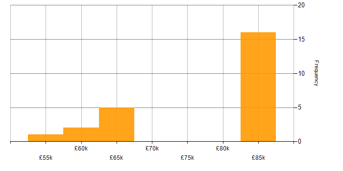 Salary histogram for Clustering in Central London