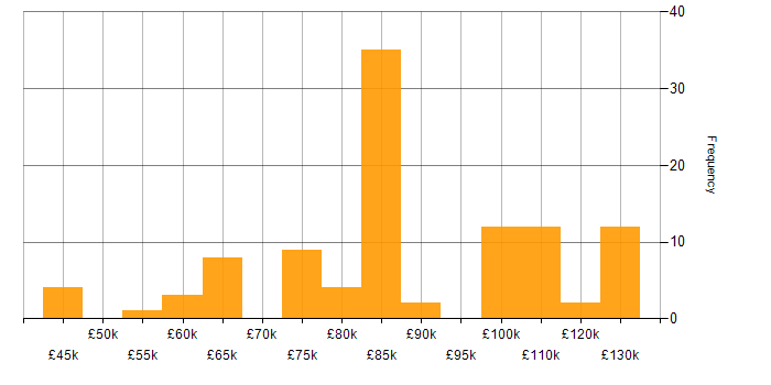 Salary histogram for Clustering in London