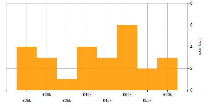 Salary histogram for Clustering in the North of England