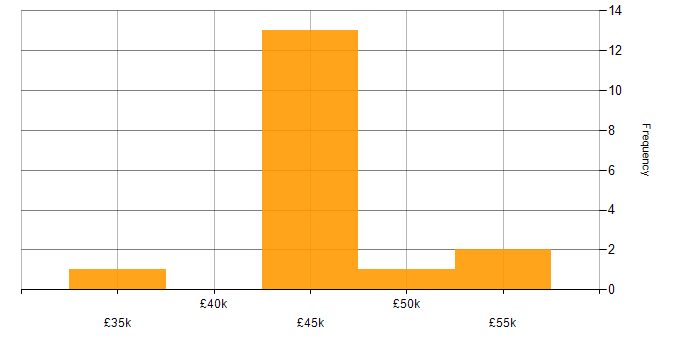 Salary histogram for Clustering in Portsmouth