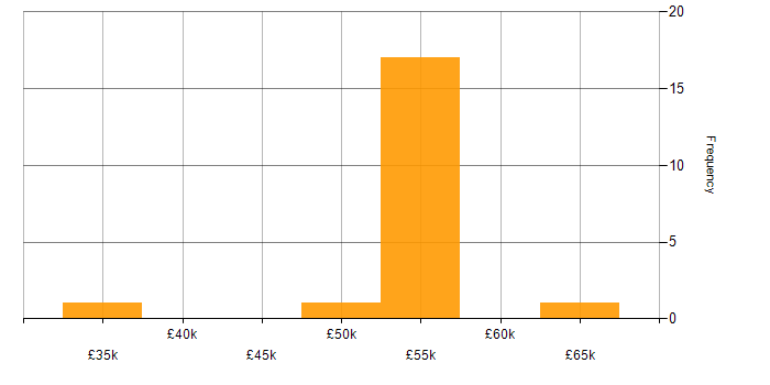 Salary histogram for Clustering in the South West