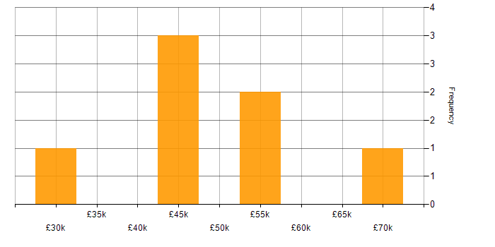 Salary histogram for Clustering in South Yorkshire