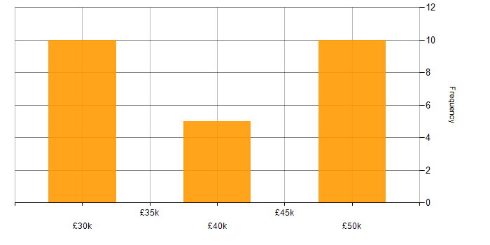 Salary histogram for Clustering in Warwickshire