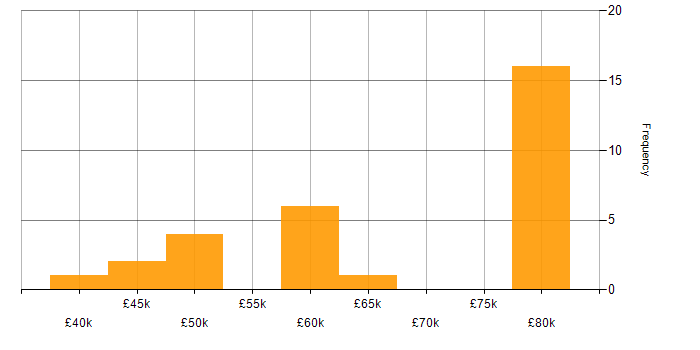 Salary histogram for CMake in the UK