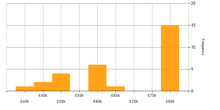 Salary histogram for CMake in the UK excluding London