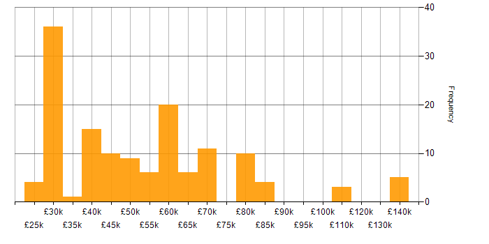 Salary histogram for CMDB in England