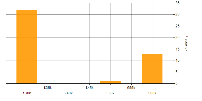 Salary histogram for CMDB in the South East