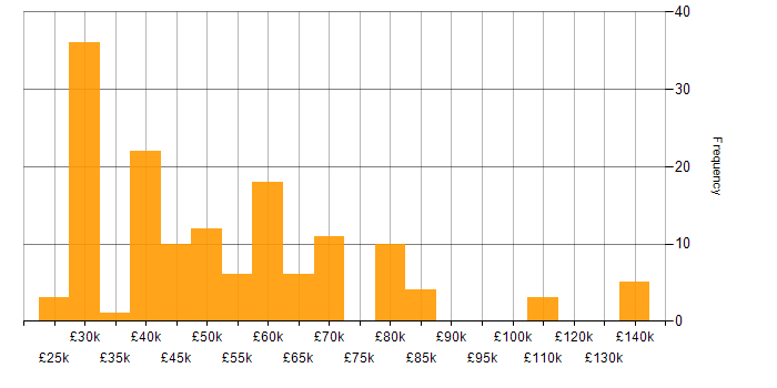 Salary histogram for CMDB in the UK