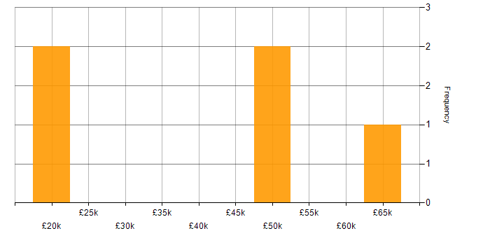 Salary histogram for CMS in Cambridgeshire