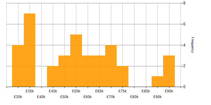 Salary histogram for CMS in Central London