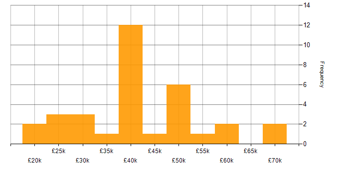 Salary histogram for CMS in the East Midlands