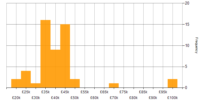 Salary histogram for CMS in the East of England