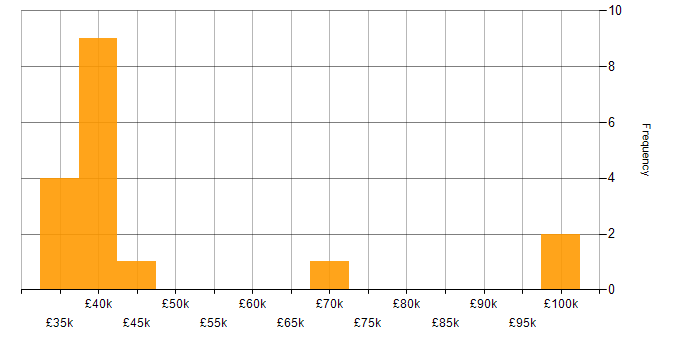 Salary histogram for CMS in Essex