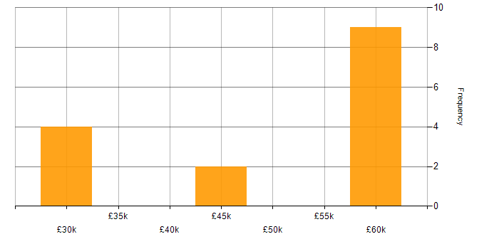 Salary histogram for CMS in Gloucestershire