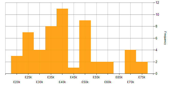 Salary histogram for CMS in the Midlands