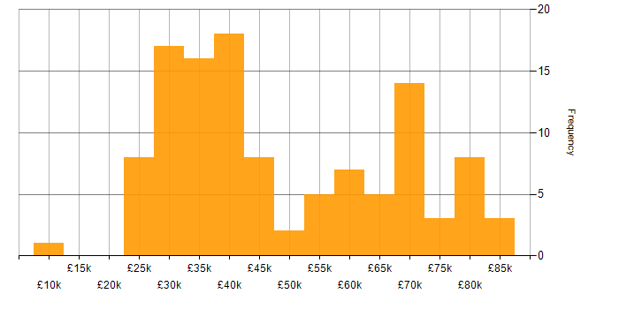 Salary histogram for CMS in the North of England