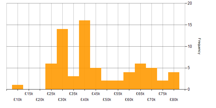 Salary histogram for CMS in the North West